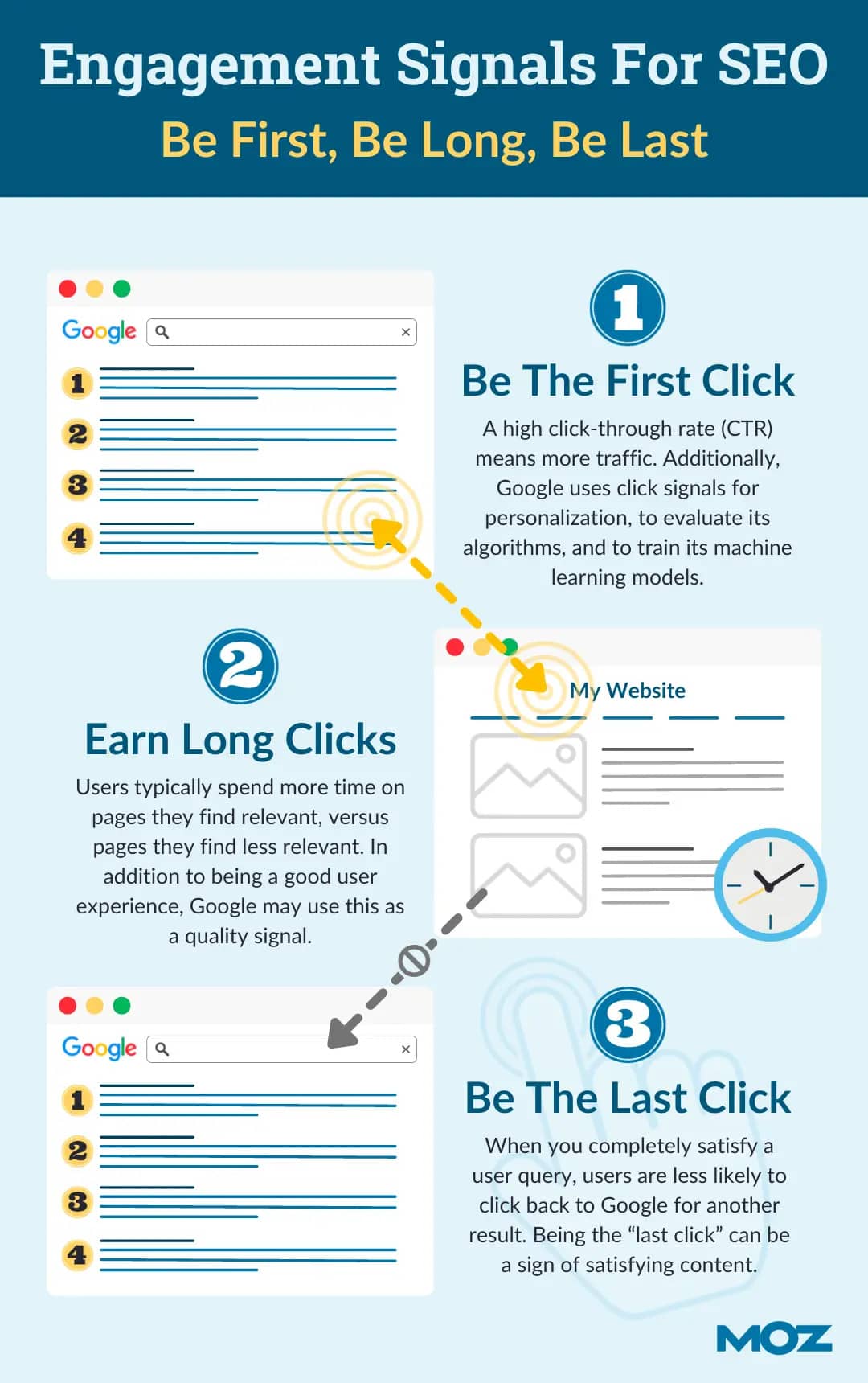 From <a href=index-2578.html target="_blank" rel="noopener">3 Vital Click-Based Signals for SEO: First, Long, & Last</a>