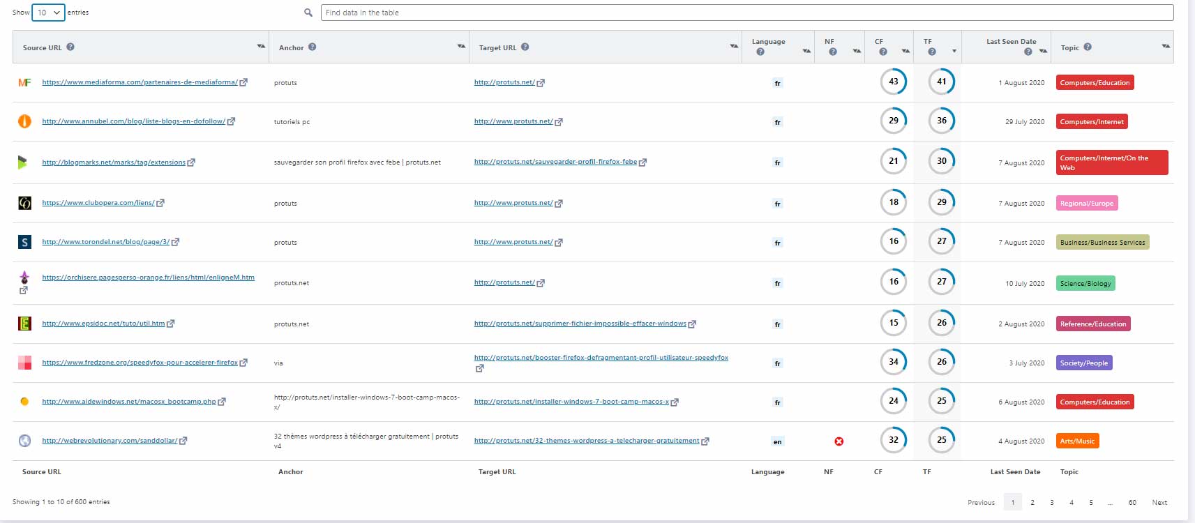 Finding Your Most Important Links