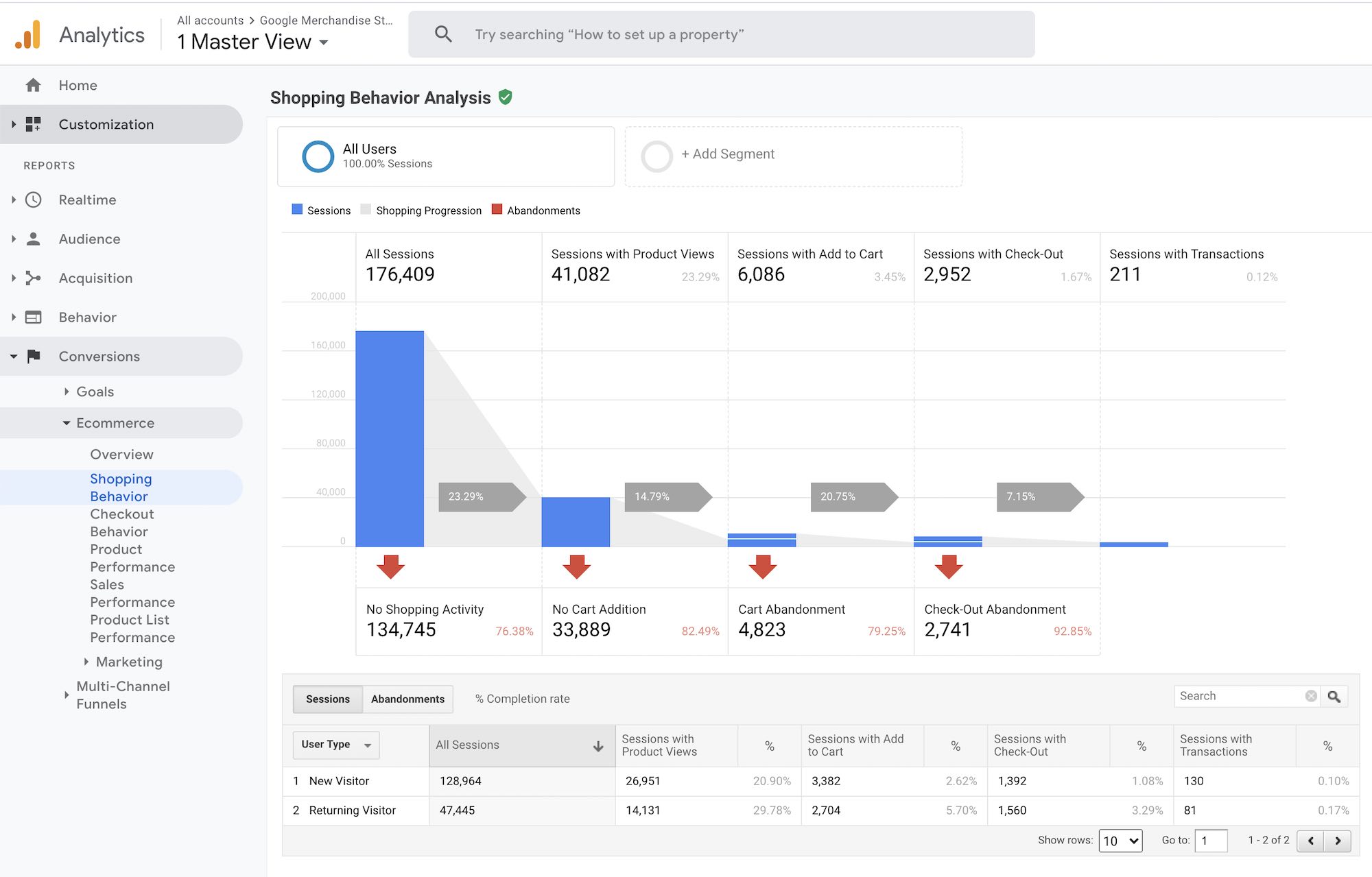 Google Analytics - Shopping Behavior