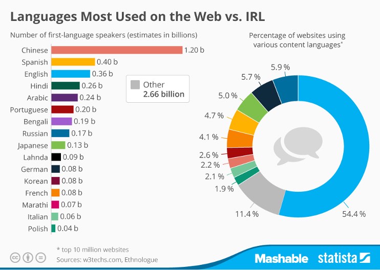 Languages Most Used Web vs. IRL - Source Statista