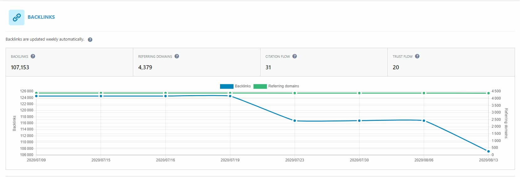 In this screenshot we see that our site has lost a lot of backlinks over the past 4 weeks. However, the number of referring domains remains very stable. So we have possibly lost links from a couple of websites only.