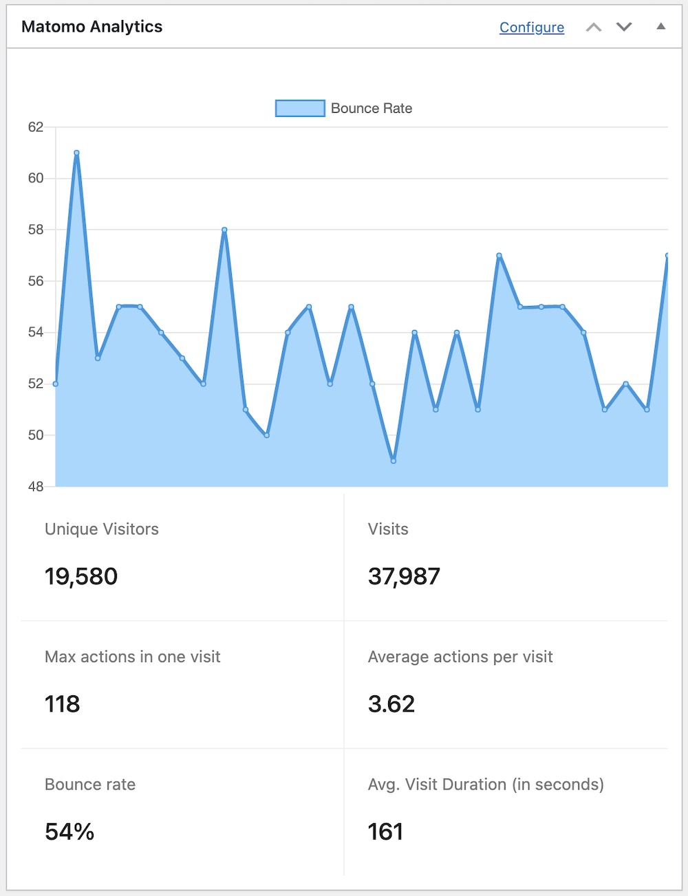 Matomo Analytics widget - SEOPress PRO