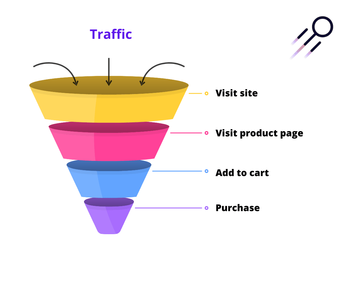 Illustration of a sales funnel for an online store