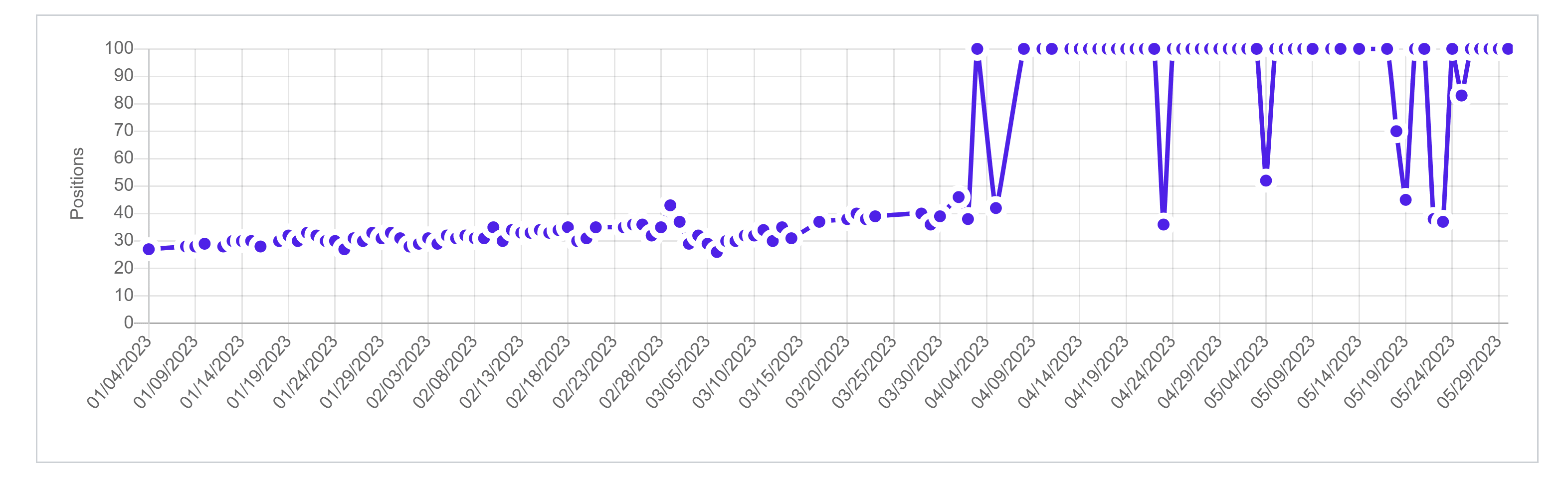 Rapport <a href=index-1747.html Insights</a> montrant une baisse de mot clé dans le classement