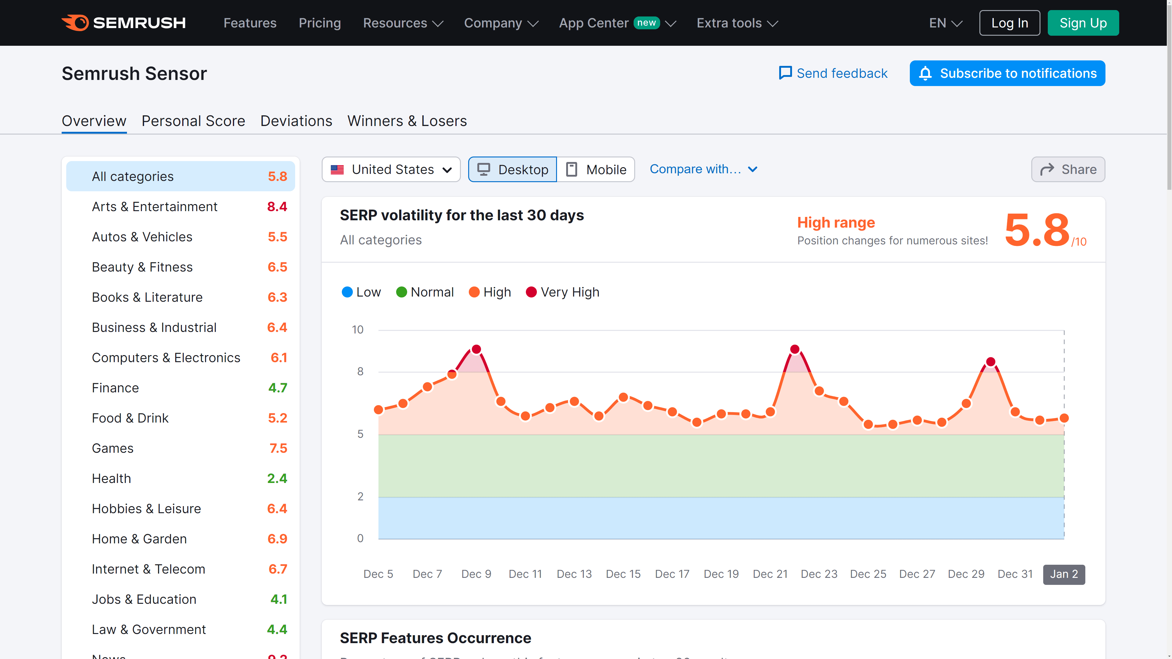SERP volatility by <a href=indexdabf.html target="_blank" rel="noopener">SEMRush Sensor December 2023</a>