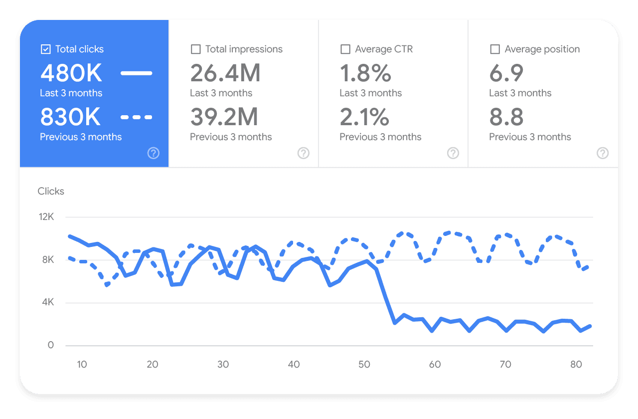 Illustration from Google’s documentation on <a href=index-2577.html target="_blank" rel="noopener">Debugging drops in traffic</a>
