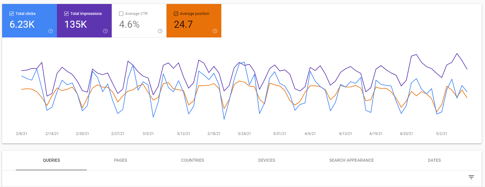 Tracking Keywords in Google Search Console
