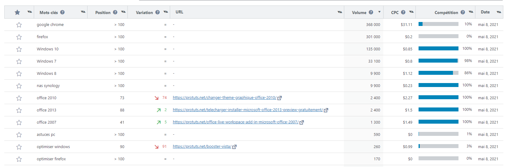 SEO Tools to track Keyword Ranking