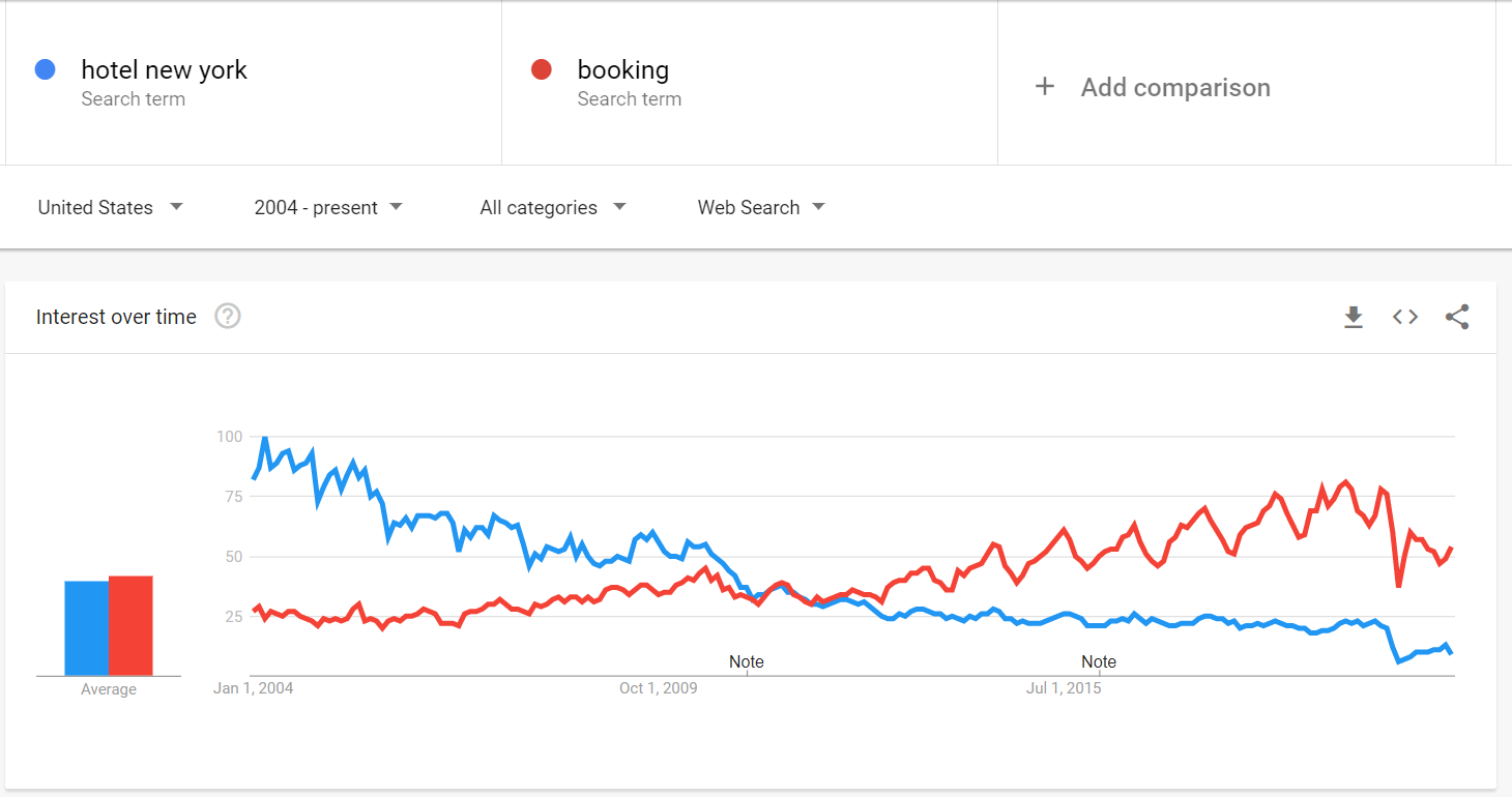 Screenshot from Google Trends