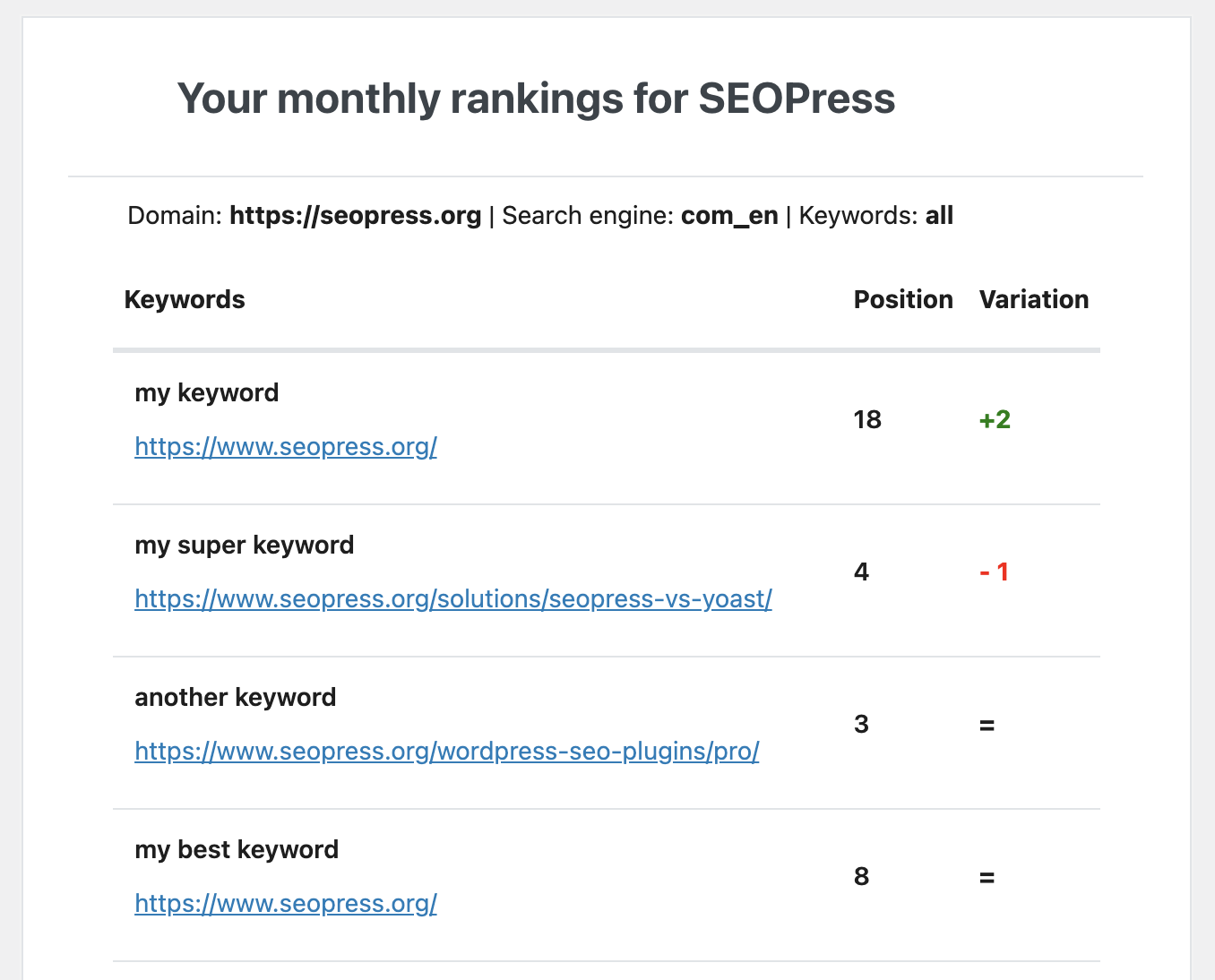 Rankings Email Notifications - SEOPress Insights